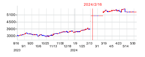 2024年2月16日 09:32前後のの株価チャート